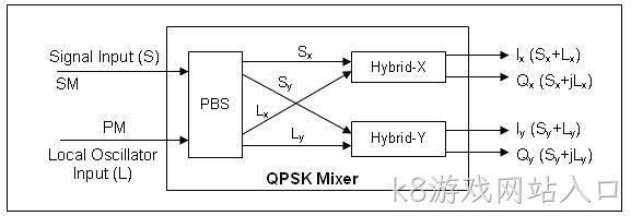  2X4 光学混频器 QPSK Mixer